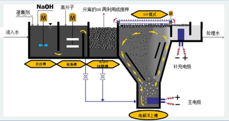 溶氣氣浮機原理圖解，溶氣氣浮機的使用效果和作用分析02