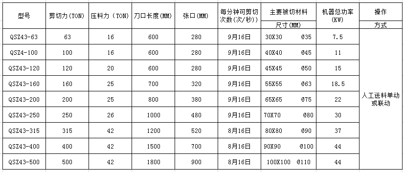 <a href='http://www.sand-stone.cn/1/192.html' target='_blank'><span>金屬剪切機(jī)</span></a>參數(shù)