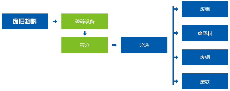 塑料瓶粉碎機生產(chǎn)線