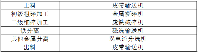 廢鋁破碎機生產(chǎn)線成套設備解決方案 廢鋁破碎機生產(chǎn)線成套設備解決方案